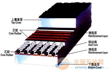 中康橡膠有限公司|青島斗提機鋼絲膠帶、斗提機鋼絲帶廠、價格電話咨詢