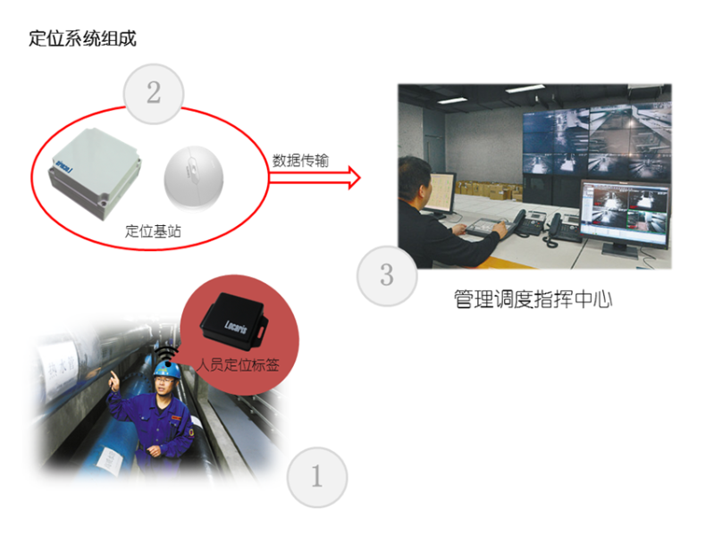 智慧工廠人員定位系統